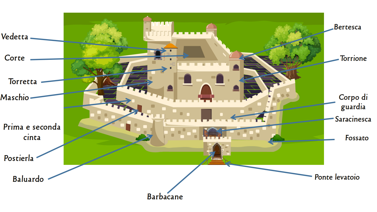 parti castello principale