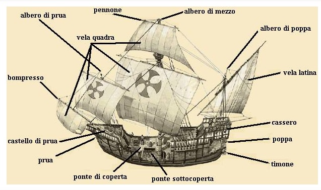 parti di imbarcazione